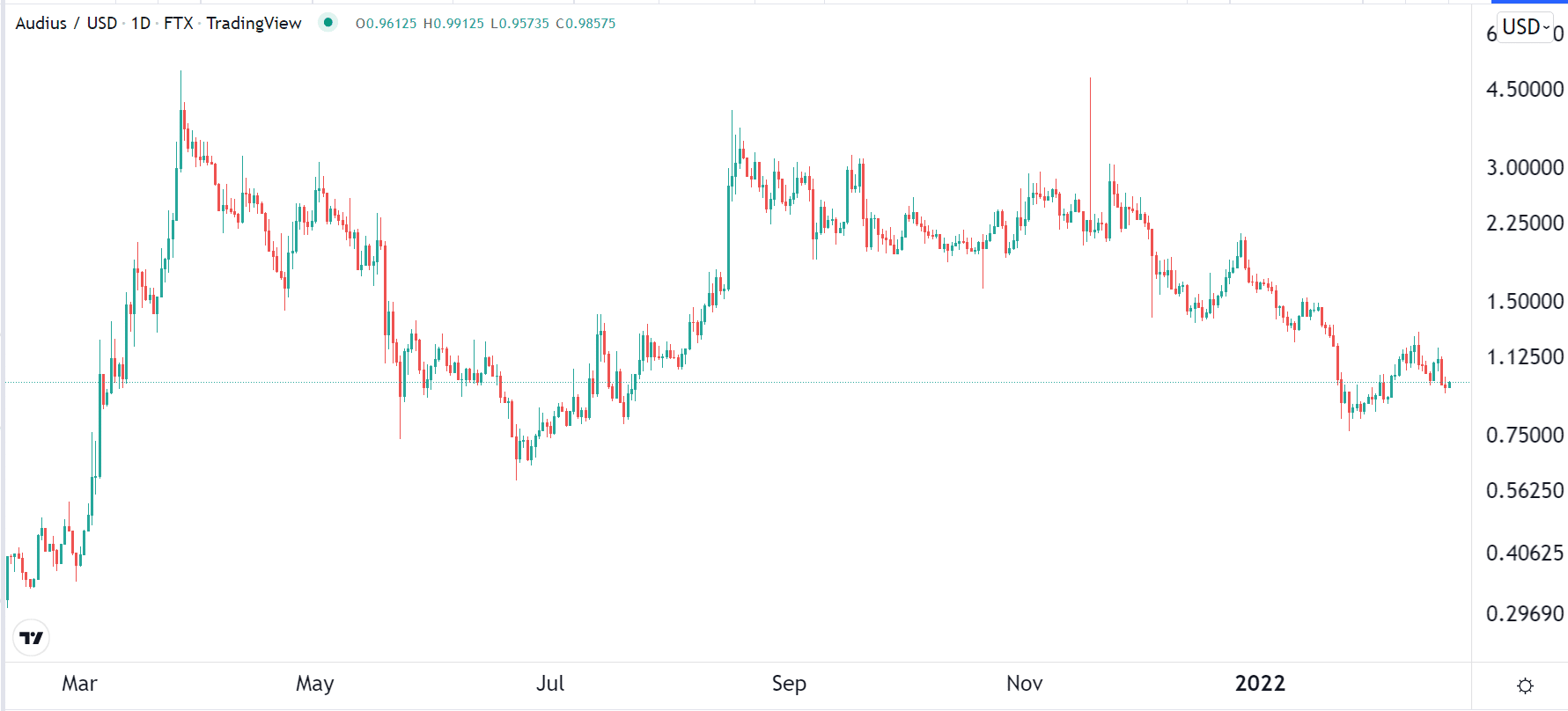 Audius price chart