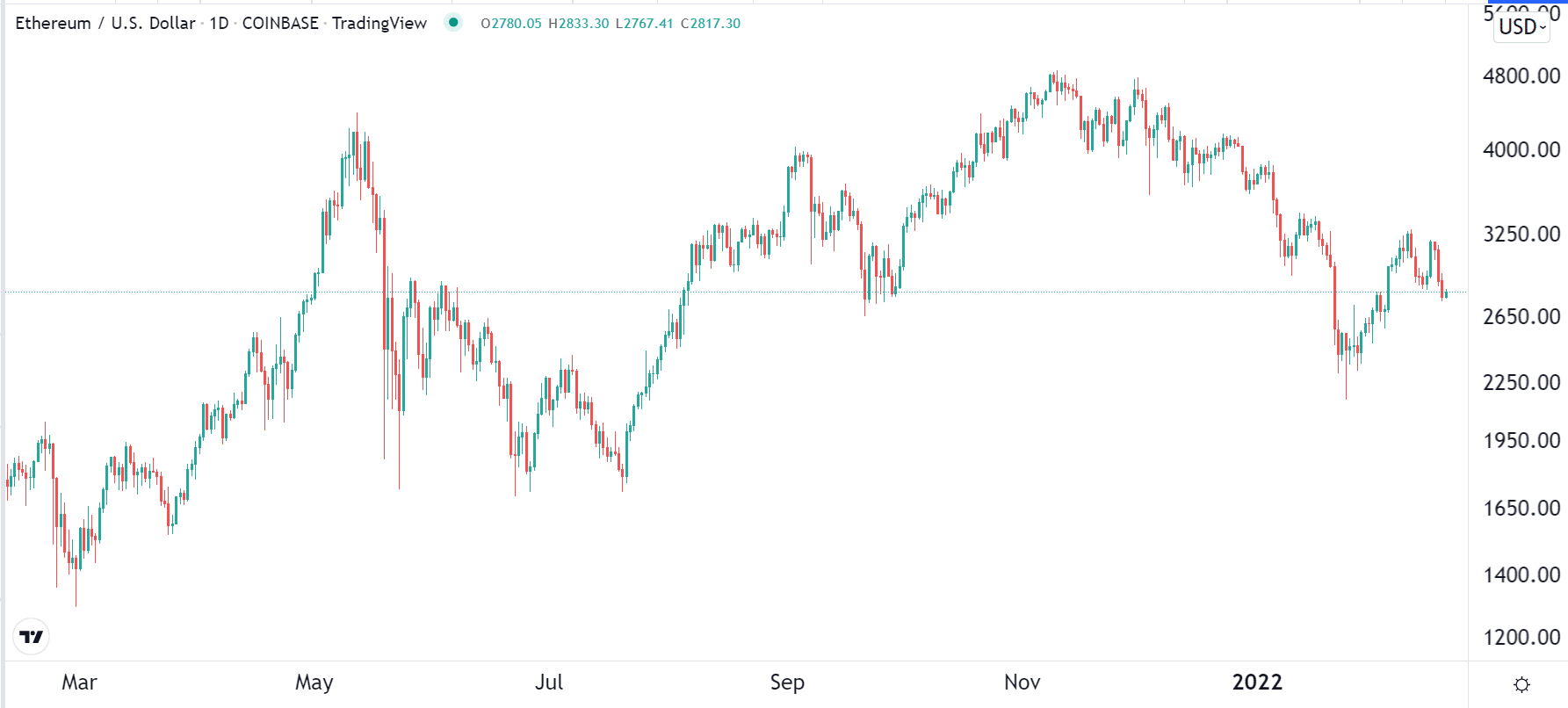 Ethereum chart