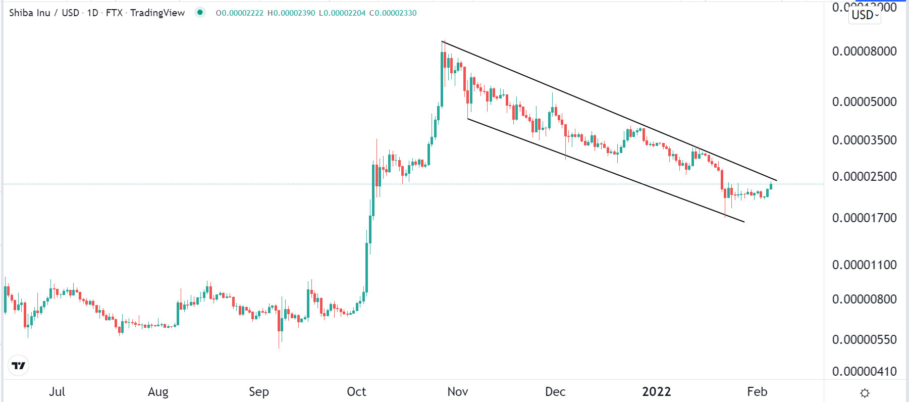 Shiba Inu technical chart