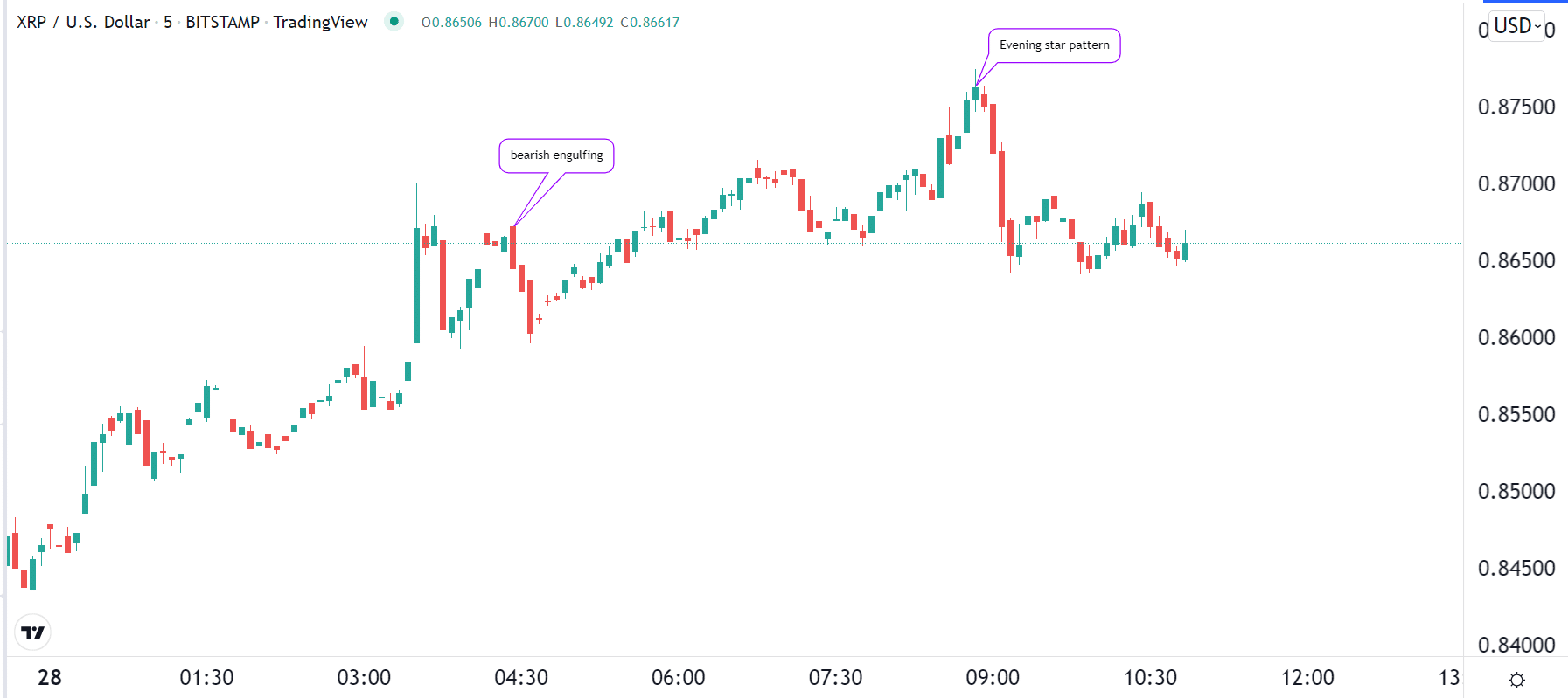 Bearish engulfing and evening star