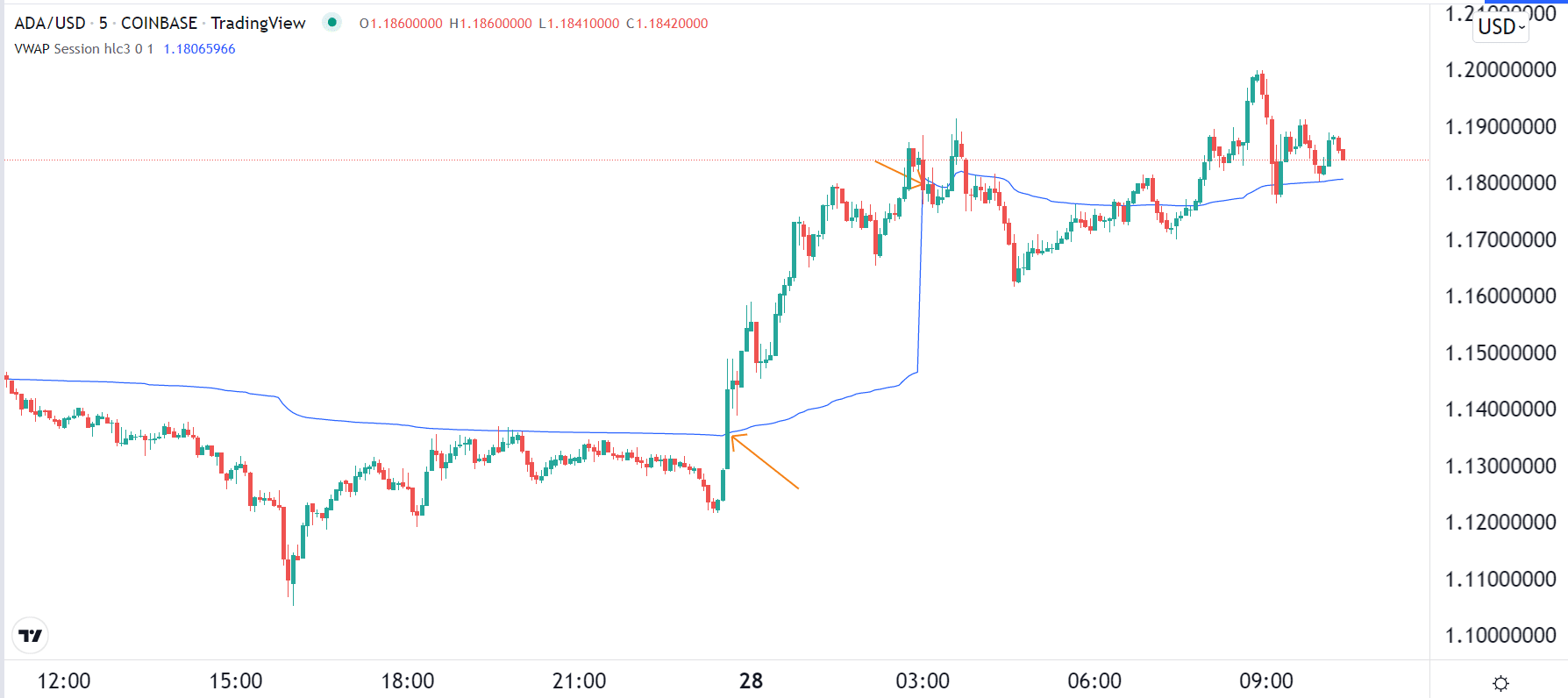 VWAP in Cardano chart