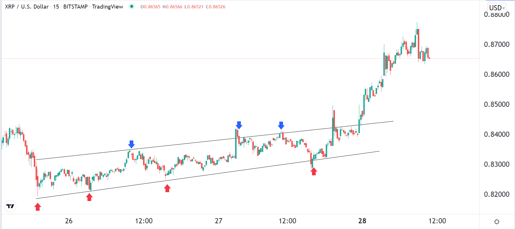 XRP price 