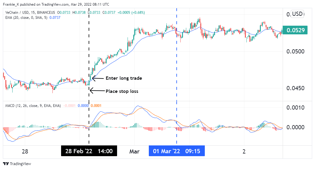 How to trade the VeChain token in the short term.