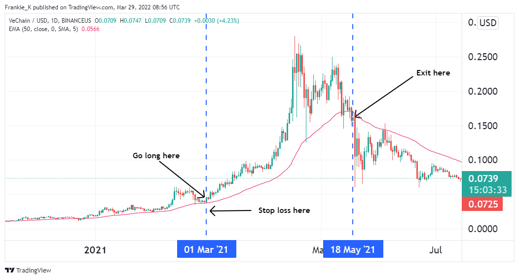 Trading VeChain in the long term.