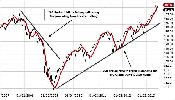 Image showing HMA fast trending up