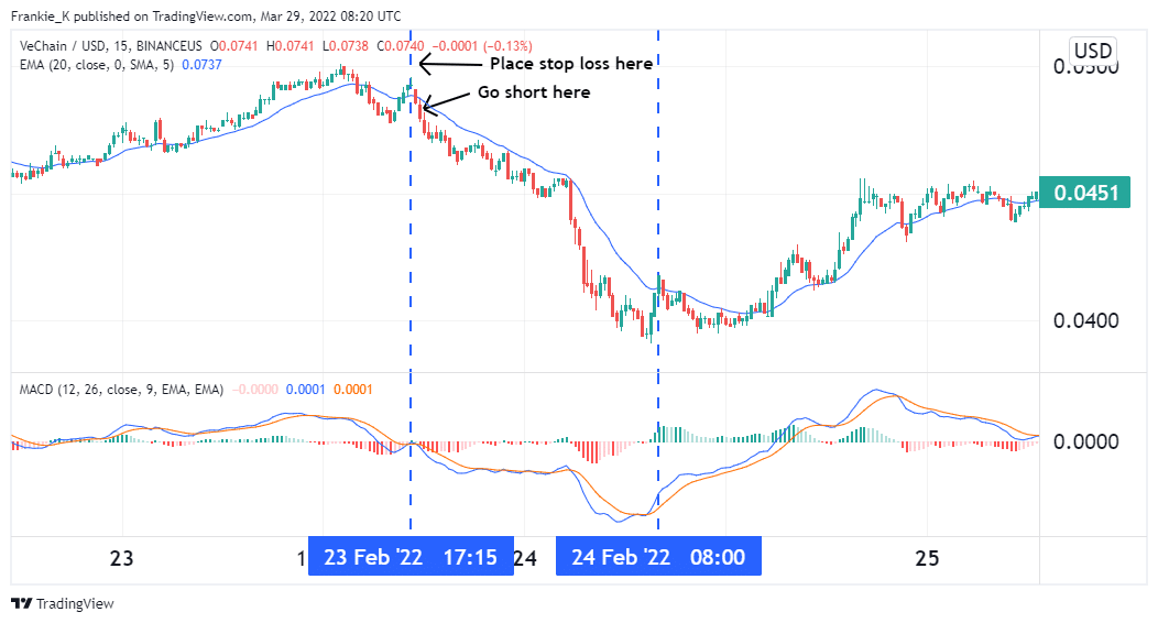 Shorting the VeChain coin.