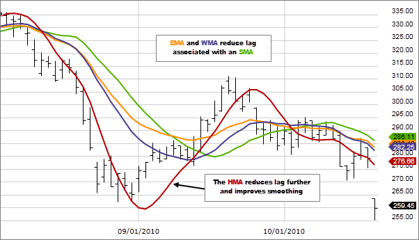 Image showing HMA fast response to price change