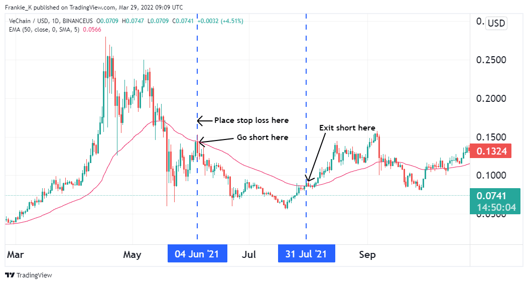 Shorting VeChain in the long term.