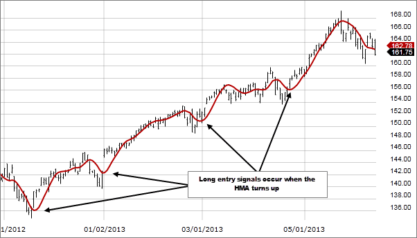 Image showing HMA buys entry levels