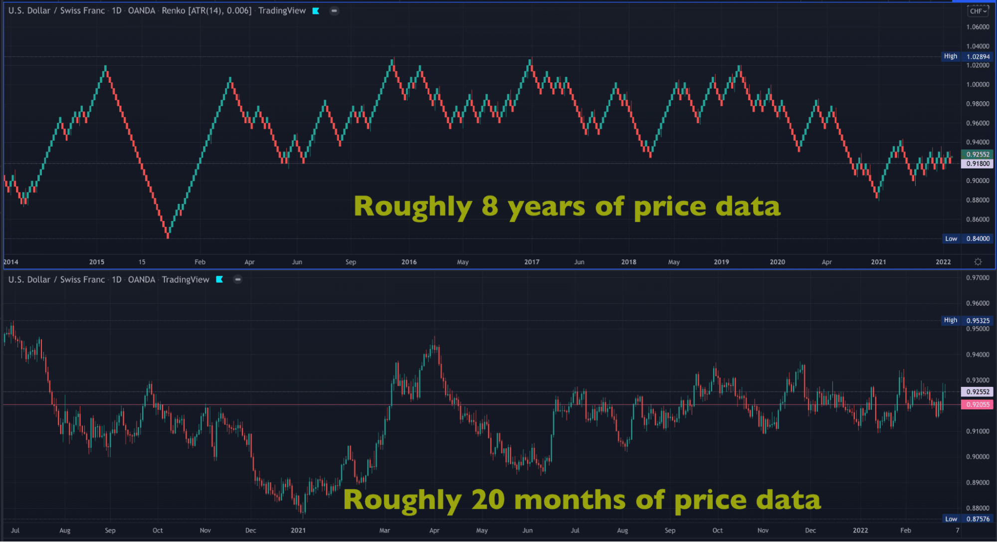 Comparisons between Renko and candlestick charts