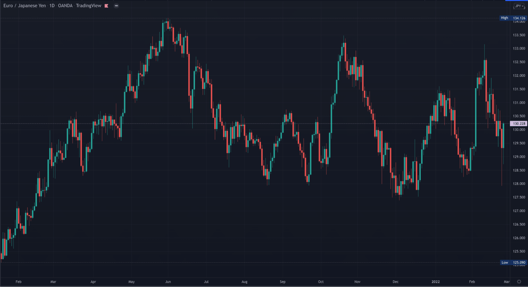 A TradingView chart with Japanese candlesticks