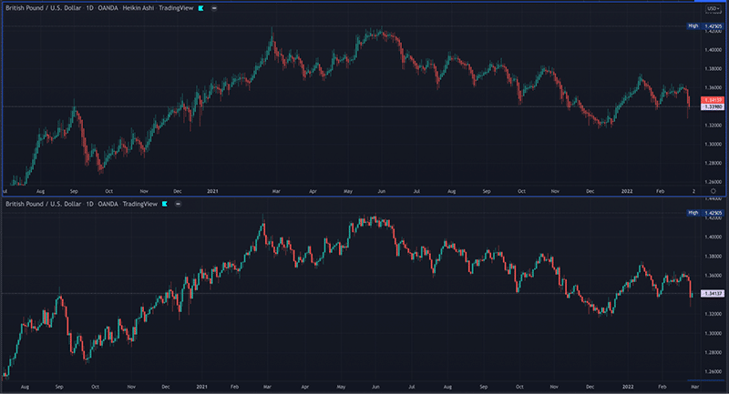 Comparisons between Heiken Ashi and candlestick charts