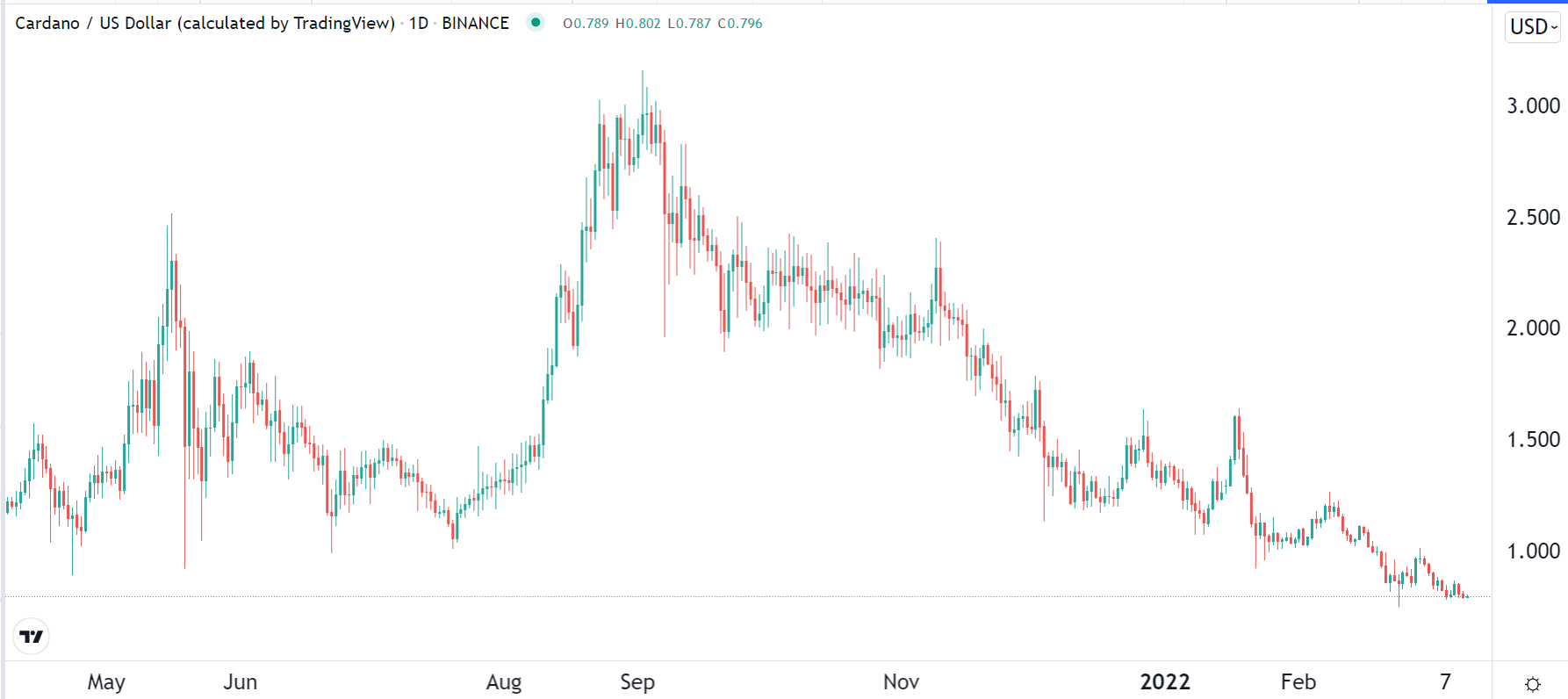 Cardano price chart