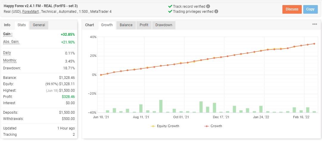 Growth curve of Happy Forex on the Myfxbook site.