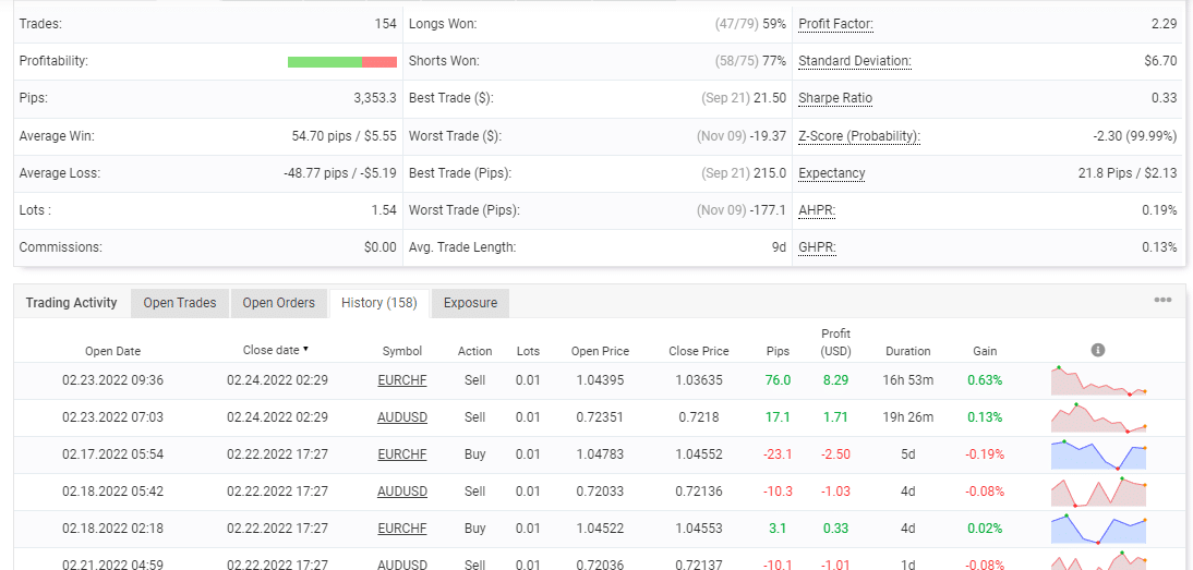 Trading stats of Happy Forex on the Myfxbook site.