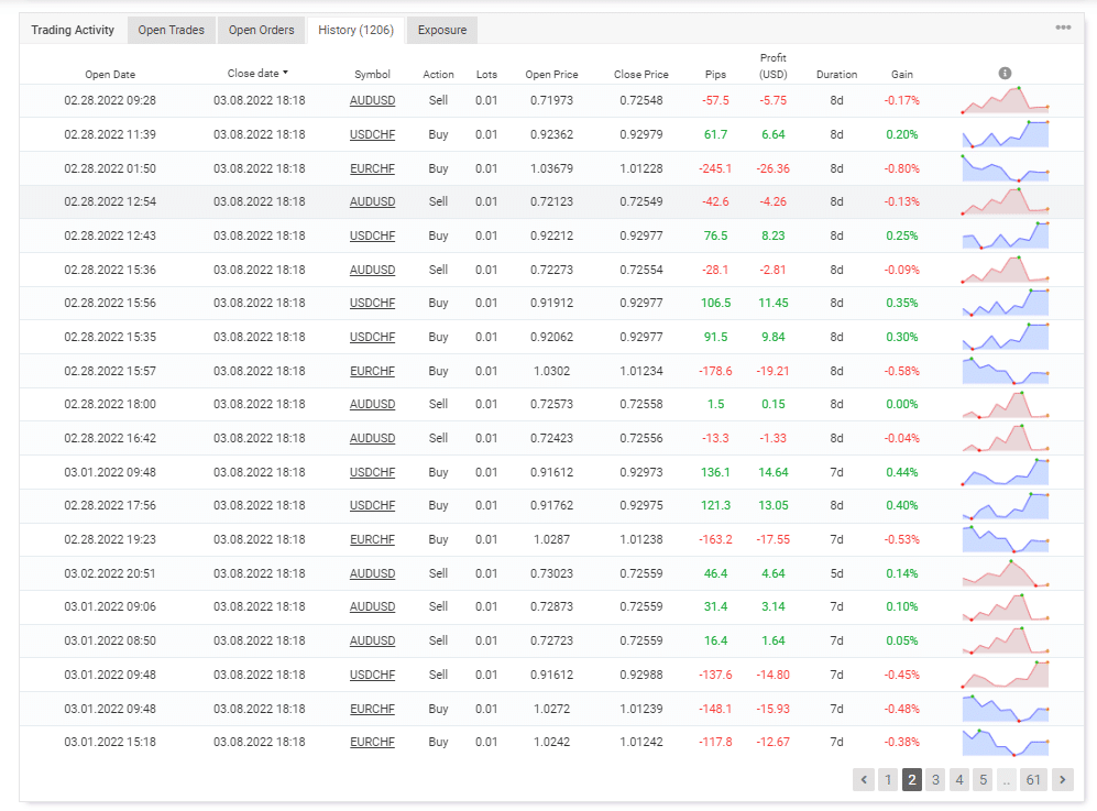 Trading history on Myfxbook.