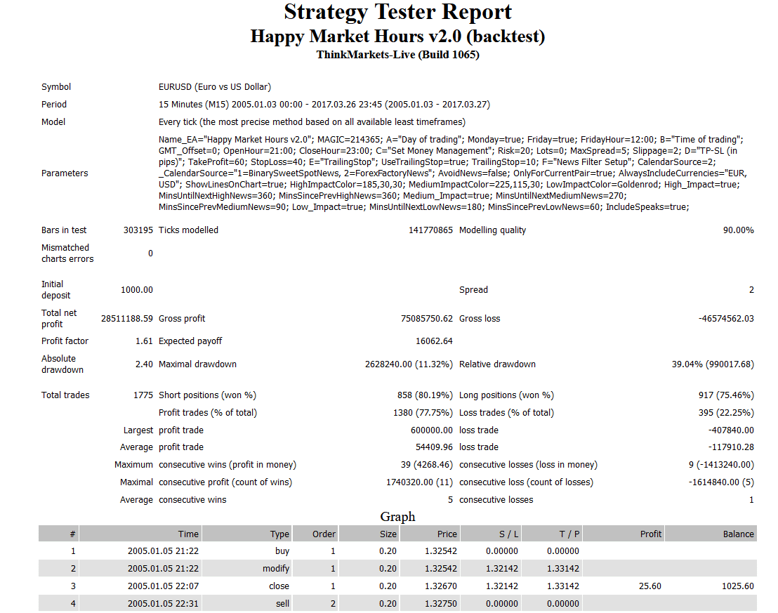 Backtesting results for EURUSD 
