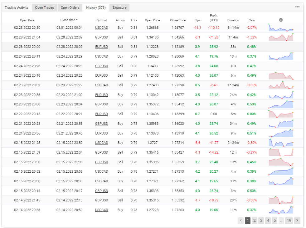 Trading history on Myfxbook.