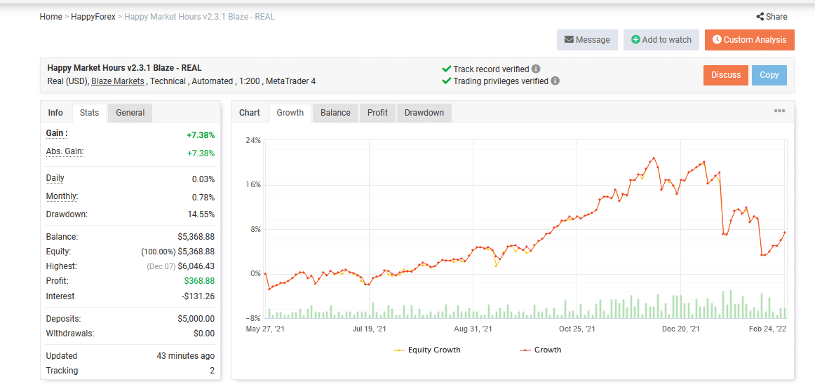 Trading performance of the robot on Myfxbook.