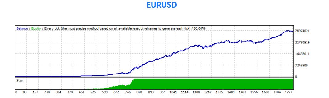 Backtesting results for EURUSD 