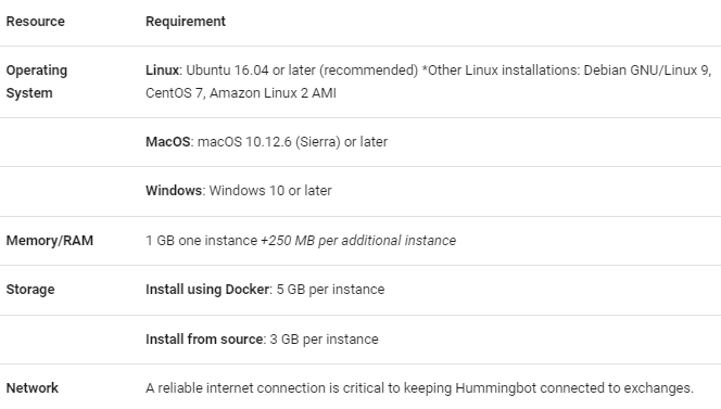 System requirement to run Hummingbot.