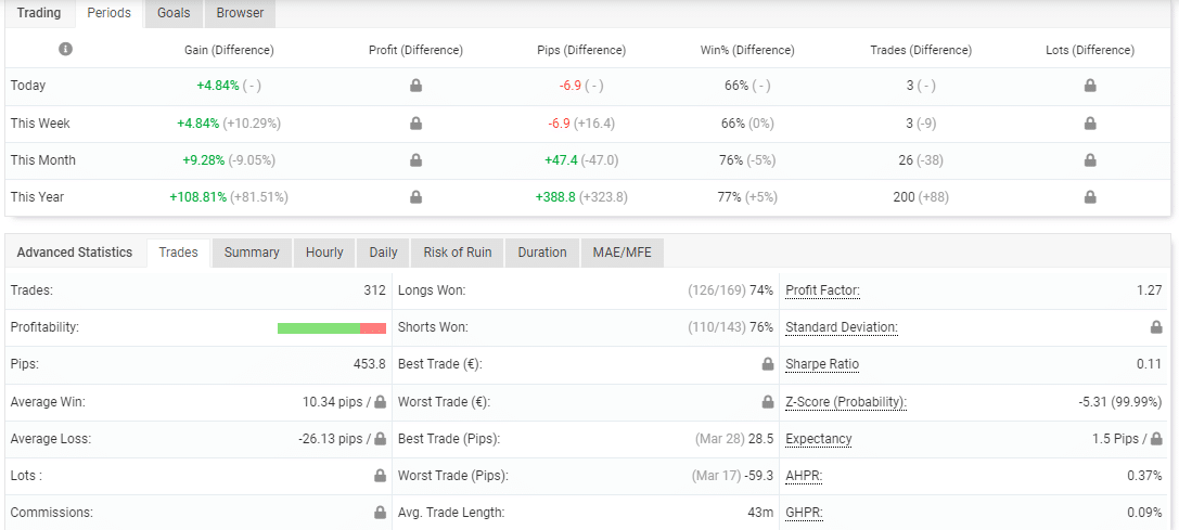 Trading stats of Stealth Trader on the Myfxbook site.