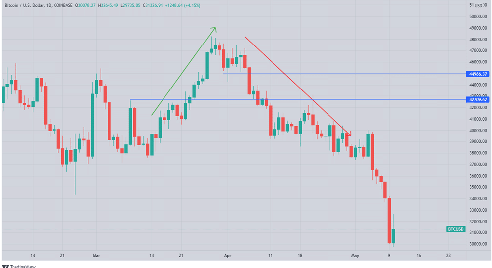 BTCUSD daily chart