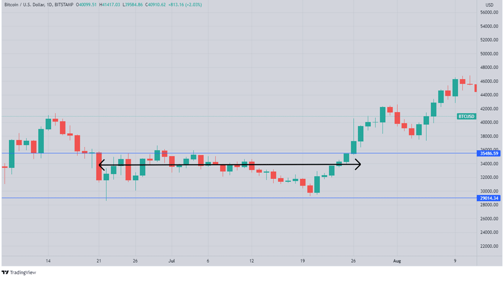 BTCUSD in a range market