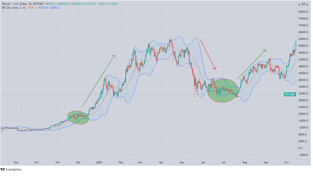 Bollinger Bands expansion and contraction on BTCUSD