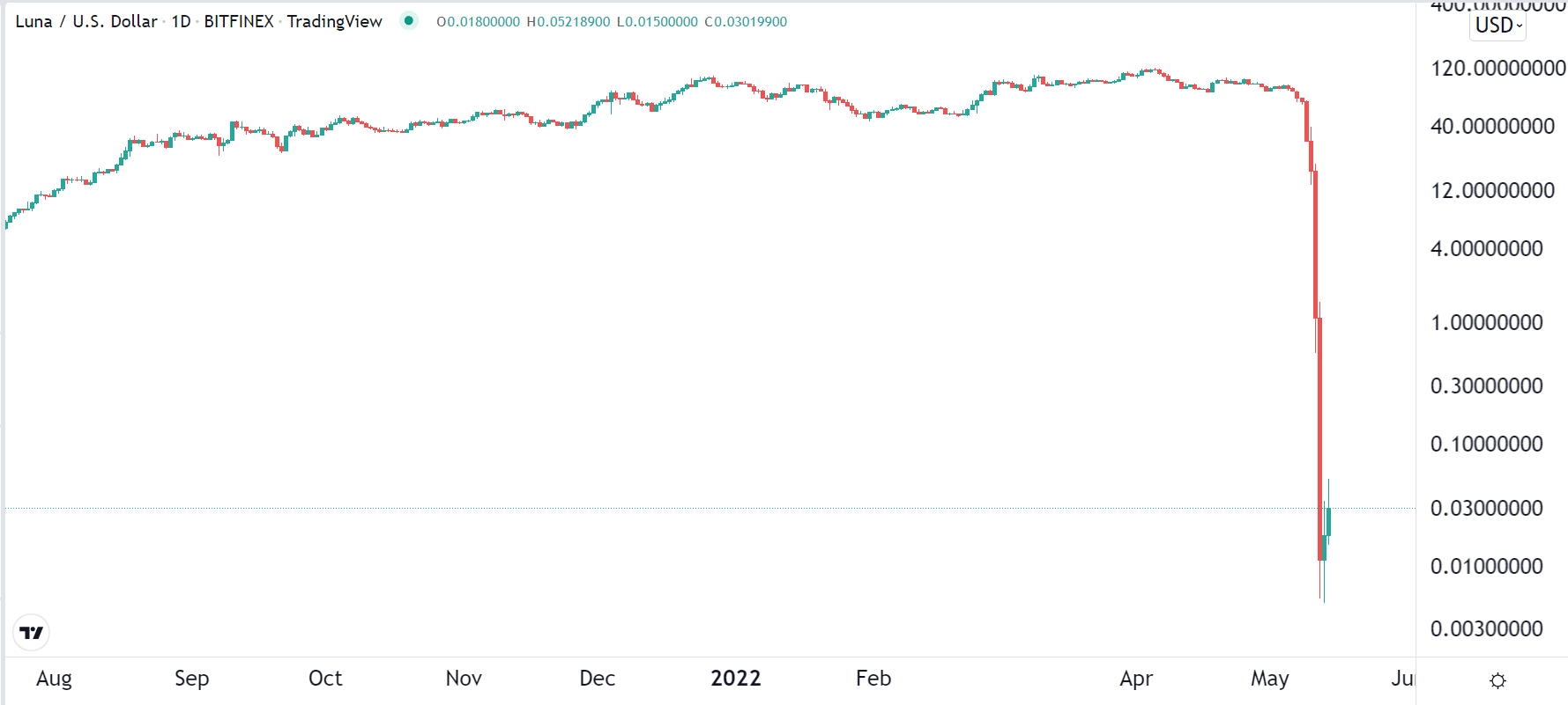 LUNA price chart