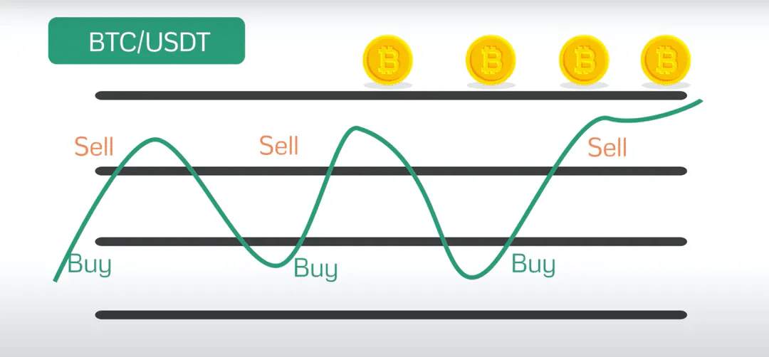 Grid strategy