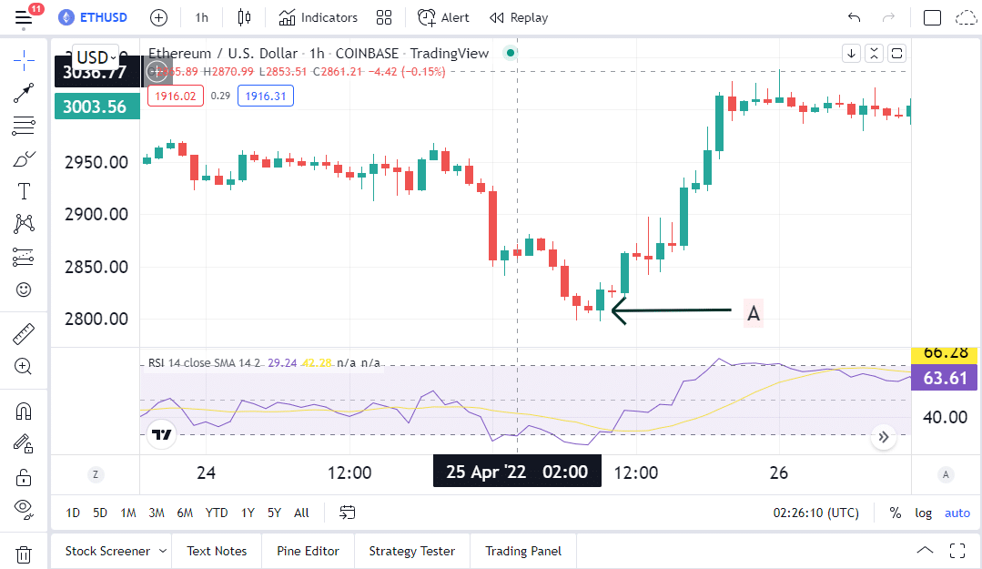A ETHUSD chart showing oversold conditions.