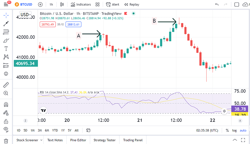A BTCUSD chart showing overbought conditions.