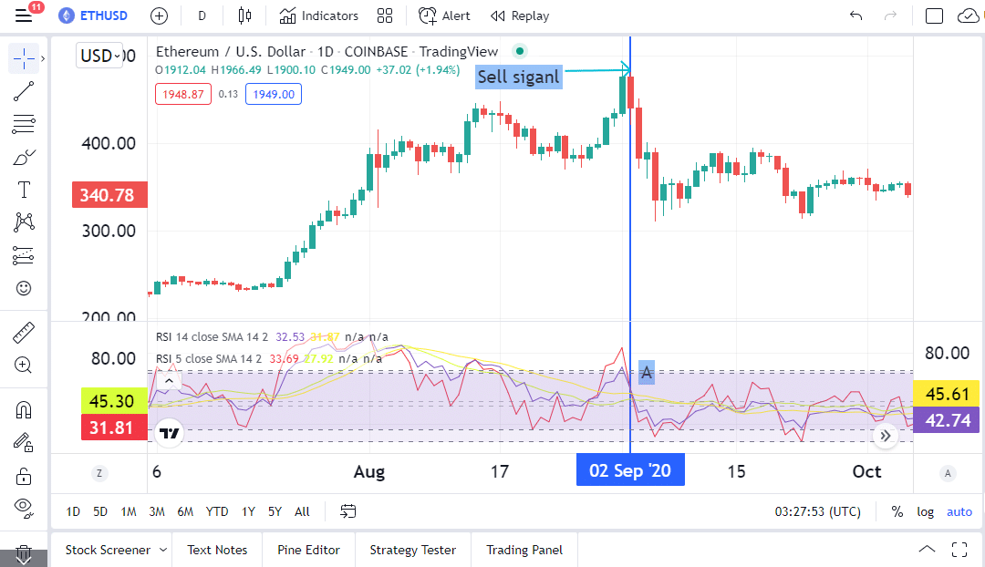A ETHUSD chart showing RSI 14 trading strategy