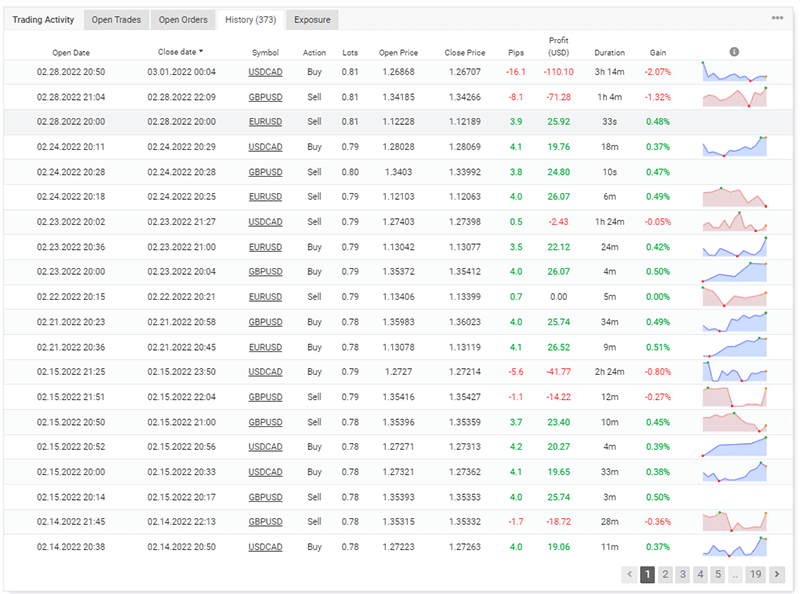 Trading history on Myfxbook.