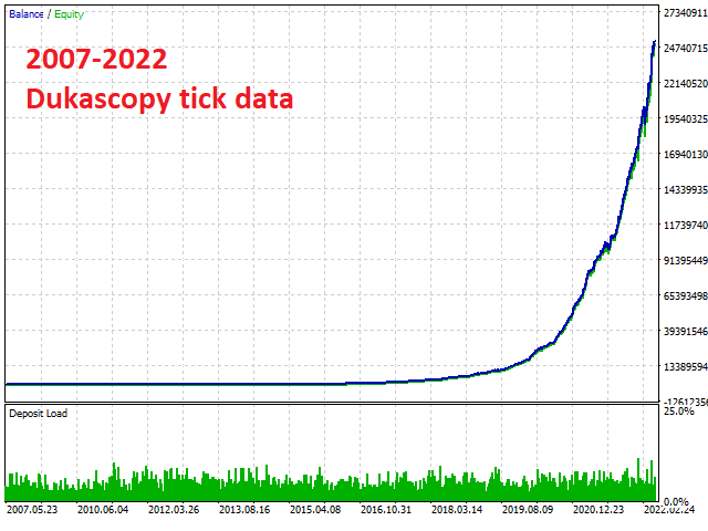 Backtesting results for the bot on MQL5 website 