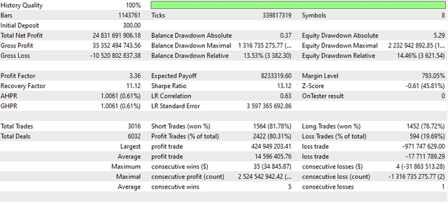 Backtesting results for the bot on MQL5 website