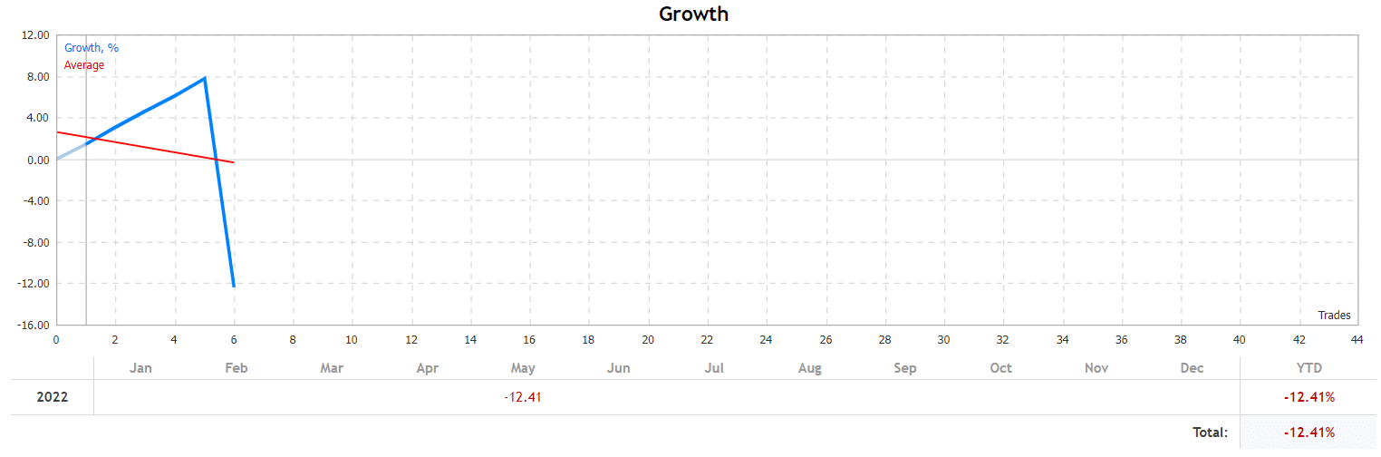 Genius Assets monthly profits.