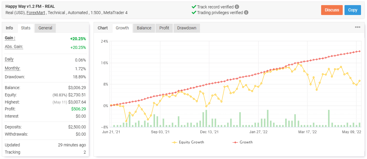 Happy Way trading results on Myfxbook.