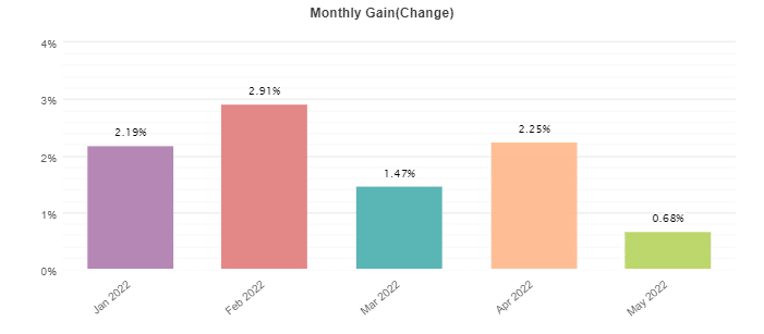 Happy Way monthly profitability