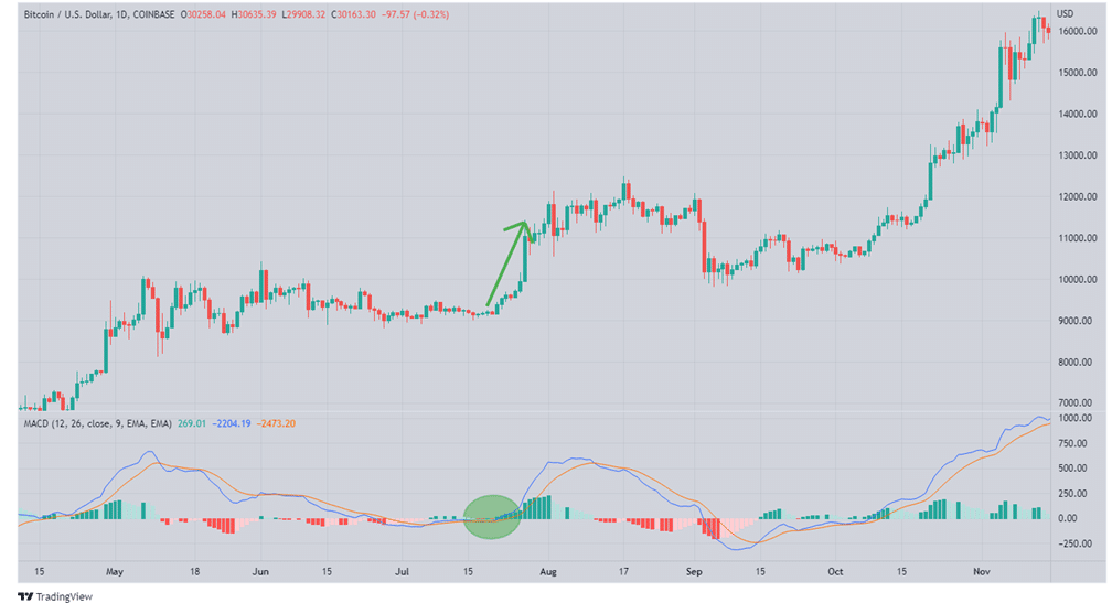 Zero line crossover at the MACD for BTCUSD