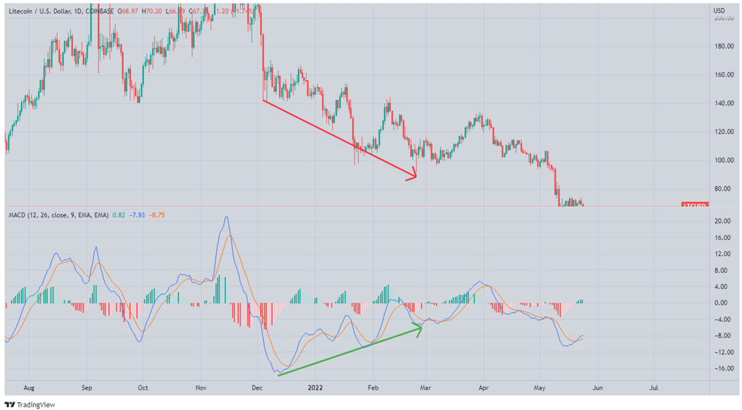 ETHUSD daily price in a divergence