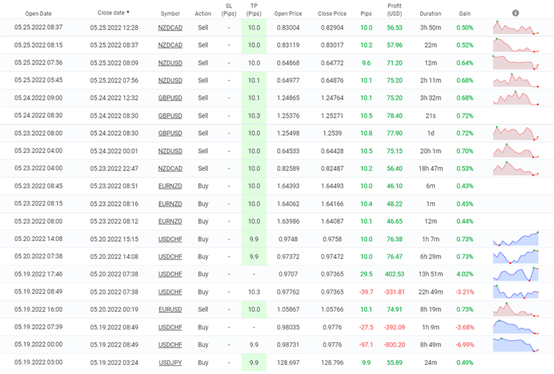 The Money Tree Robot closed orders.