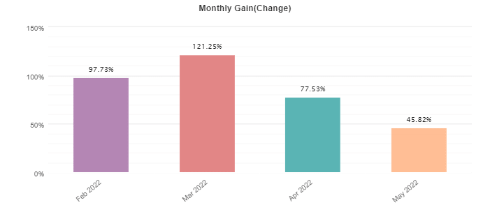 The Money Tree Robot monthly profits.