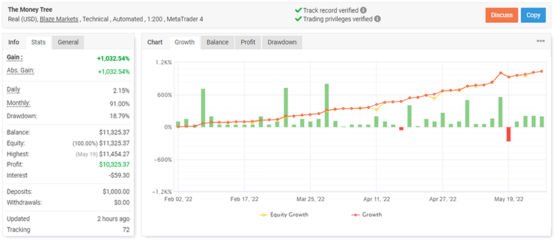 The Money Tree Robot trading results.