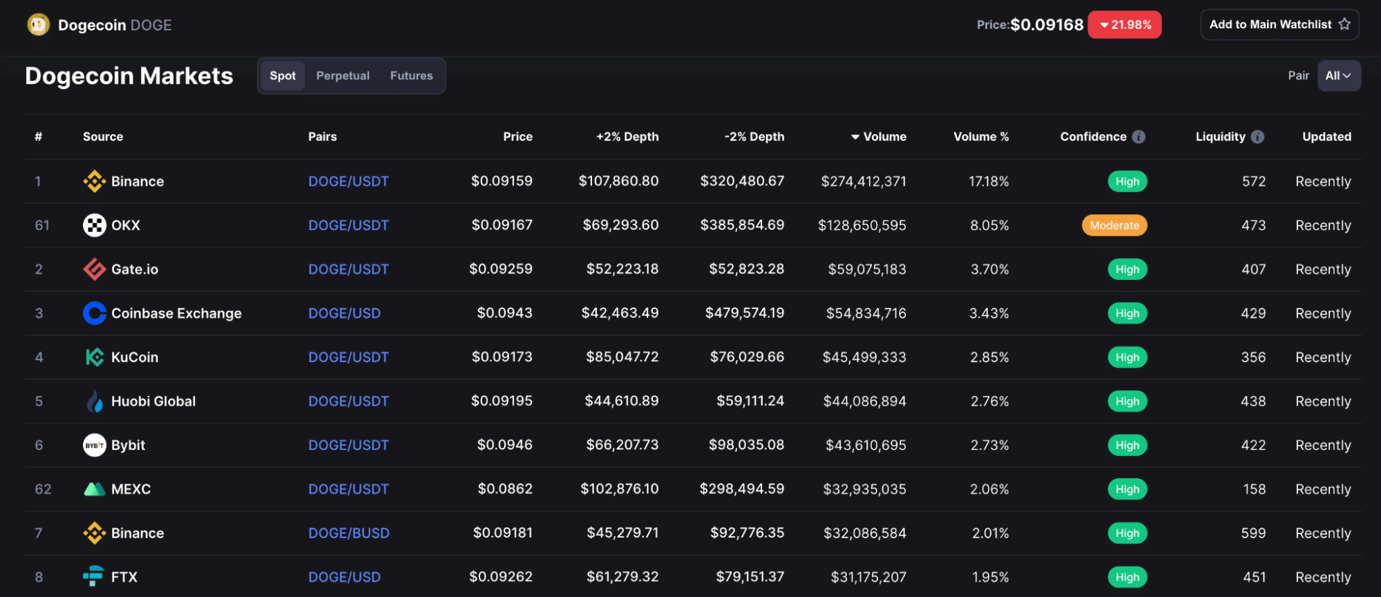 Top Dogecoin markets ranked by trading volume according to CoinMarketCap
