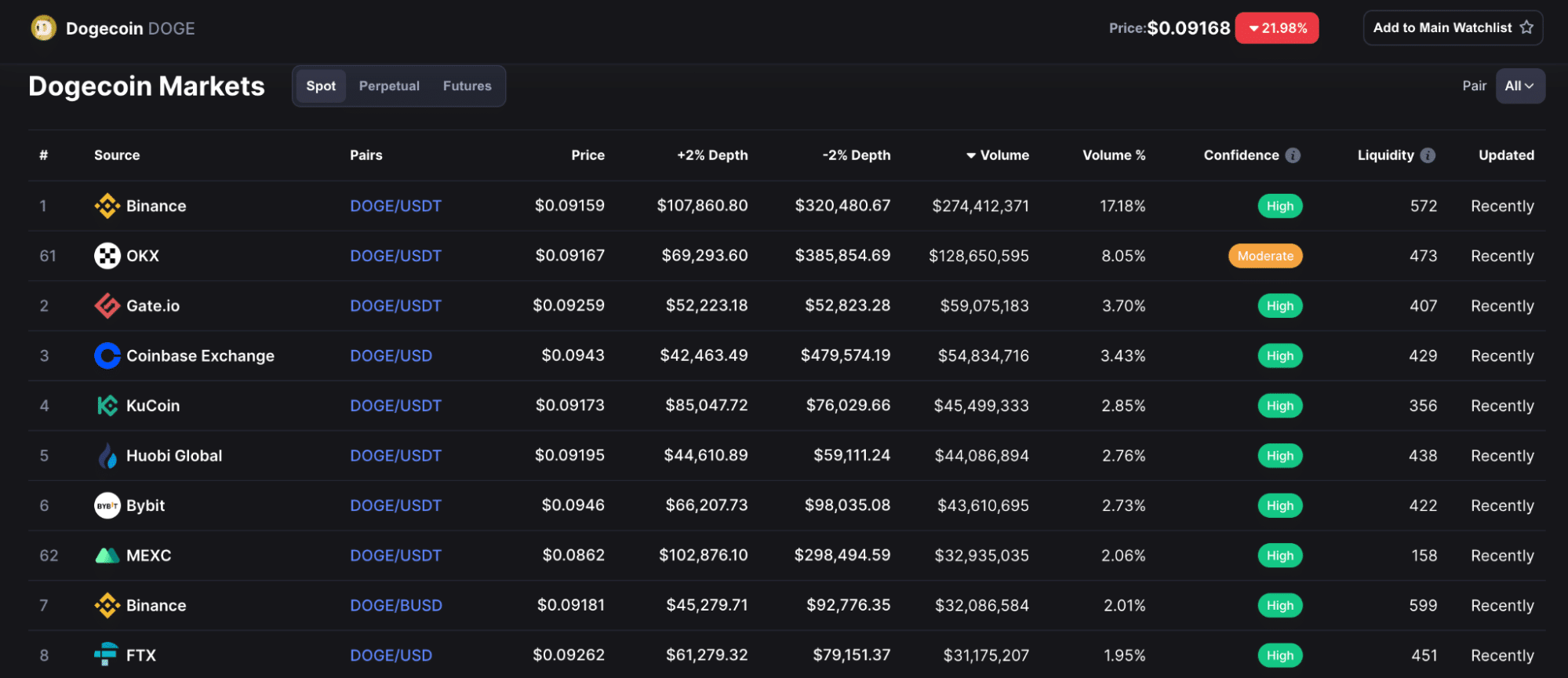 How to Short Dogecoin: A Step-by-Step Instruction - Forex Robot Expert