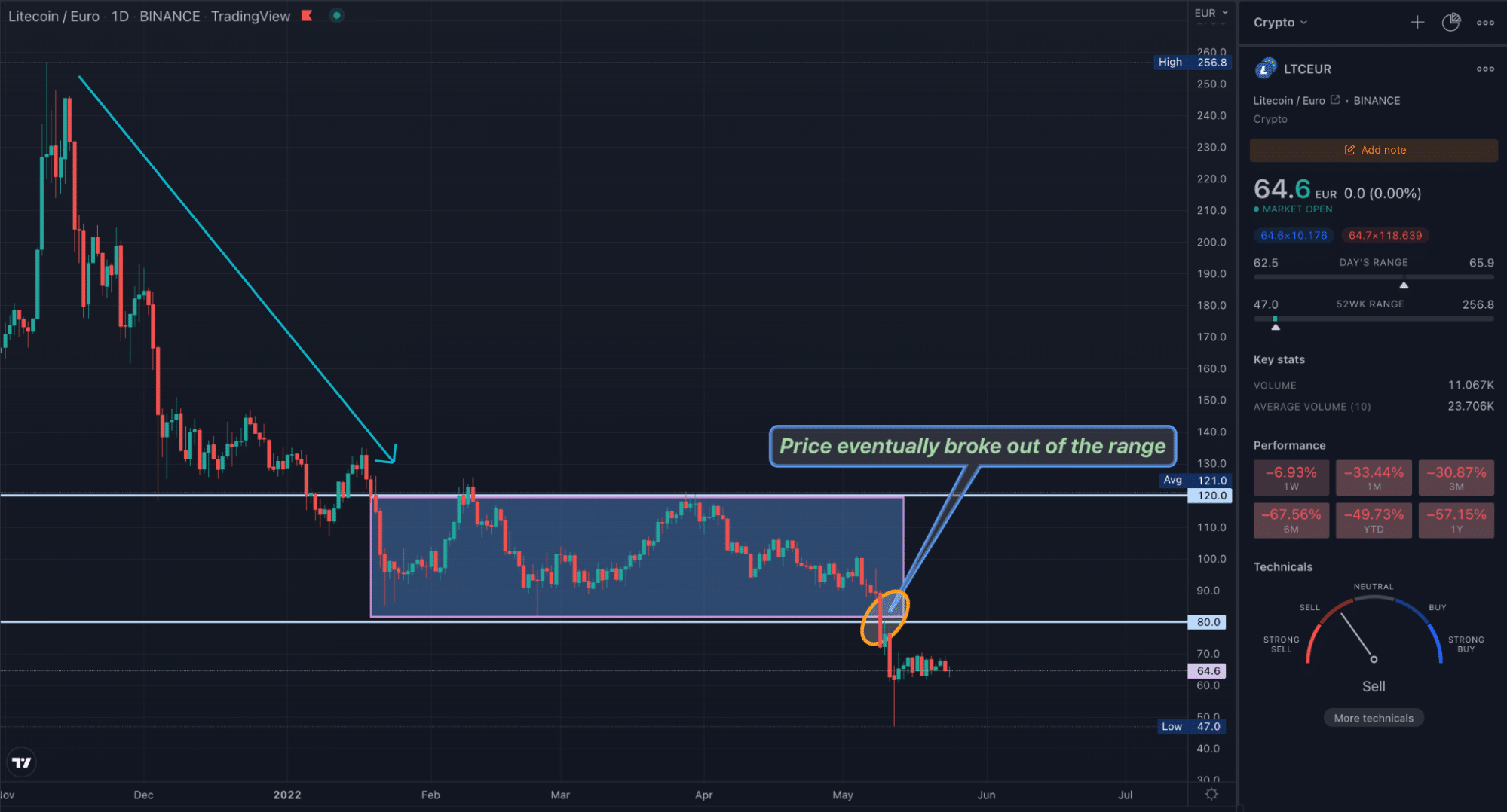LTCEUR TradingView daily chart showing a breakout in a range