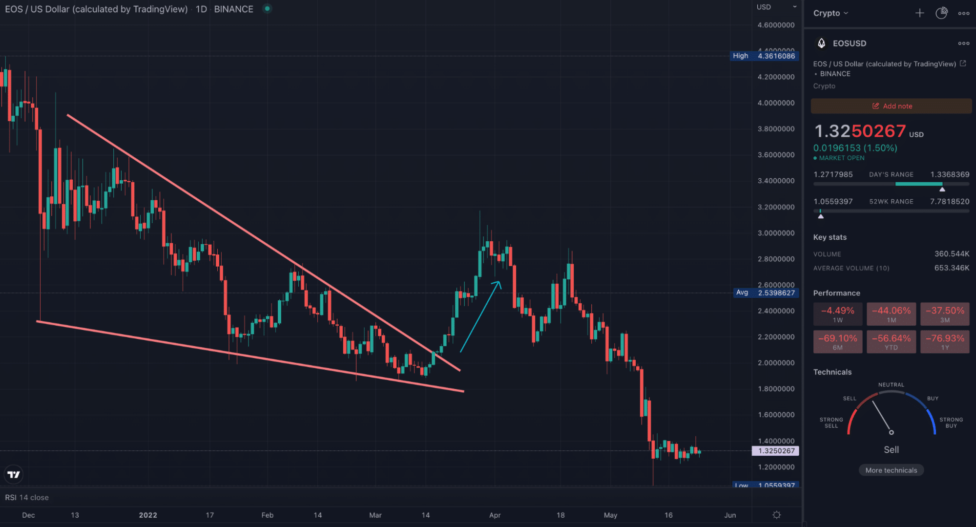 EOS TradingView daily chart showing a breakout pattern in the form of a wedge