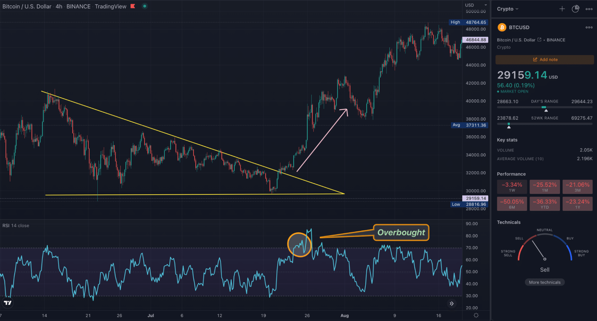 BTC TradingView 4HR chart showing the descending triangle using the RSI